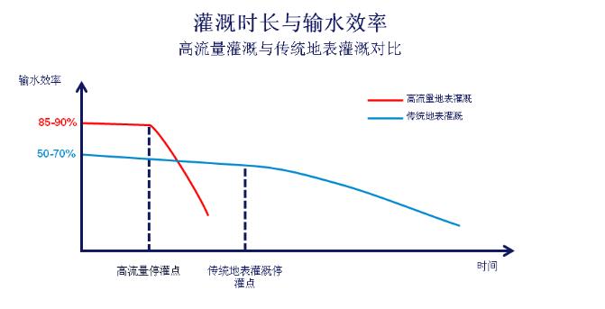 高流量灌溉時，停灌時間是達(dá)到高效灌溉的關(guān)鍵因素